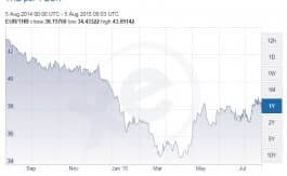 Investir en Thailande : EUR VS THB